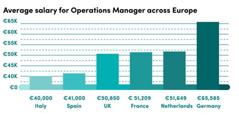 louis vuitton operations manager salary